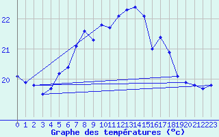 Courbe de tempratures pour Vinga