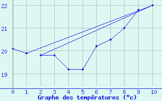 Courbe de tempratures pour Porto Colom