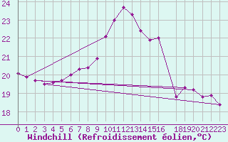 Courbe du refroidissement olien pour Marina Di Ginosa