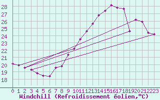 Courbe du refroidissement olien pour Zeebrugge