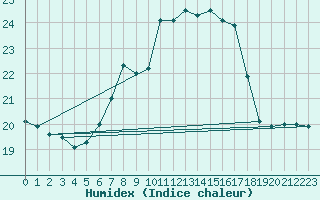 Courbe de l'humidex pour Fisterra