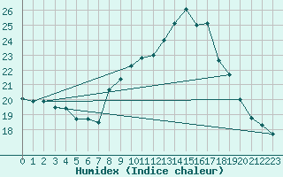 Courbe de l'humidex pour La Beaume (05)