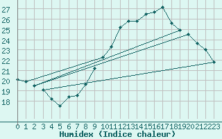 Courbe de l'humidex pour Gurande (44)