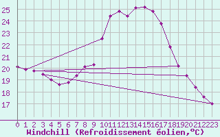 Courbe du refroidissement olien pour Xativa