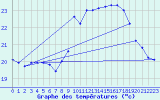 Courbe de tempratures pour Agde (34)