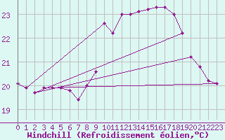 Courbe du refroidissement olien pour Agde (34)
