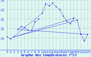 Courbe de tempratures pour Ile du Levant (83)