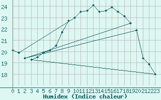 Courbe de l'humidex pour Leek Thorncliffe