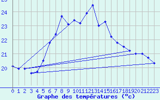 Courbe de tempratures pour Capdepera