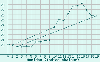 Courbe de l'humidex pour Sigmarszell-Zeiserts
