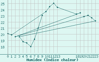 Courbe de l'humidex pour Zeebrugge