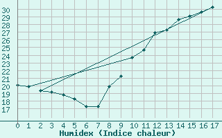 Courbe de l'humidex pour Saint-Jean-de-Minervois (34)