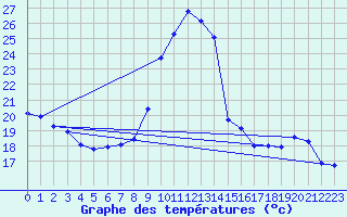 Courbe de tempratures pour Branges (71)