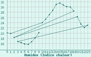 Courbe de l'humidex pour Grasque (13)