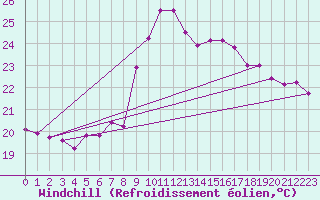 Courbe du refroidissement olien pour Valbonne-Sophia (06)