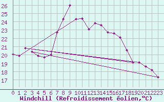 Courbe du refroidissement olien pour Trieste