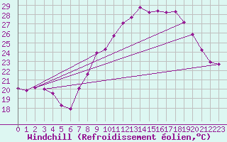 Courbe du refroidissement olien pour Marignane (13)