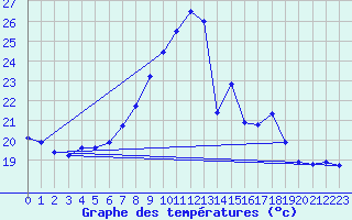 Courbe de tempratures pour Logrono (Esp)