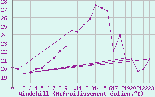 Courbe du refroidissement olien pour Vangsnes