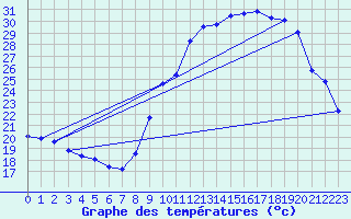 Courbe de tempratures pour Saint-Girons (09)