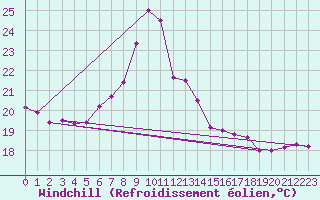 Courbe du refroidissement olien pour Hvide Sande