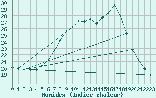 Courbe de l'humidex pour Wels / Schleissheim