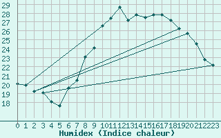 Courbe de l'humidex pour Trier-Petrisberg