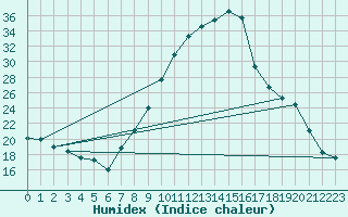 Courbe de l'humidex pour Lille (59)