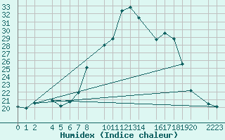 Courbe de l'humidex pour Bielsa