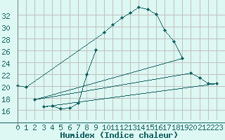 Courbe de l'humidex pour Soria (Esp)