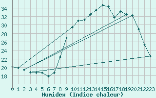 Courbe de l'humidex pour Gros-Rderching (57)