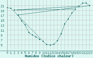 Courbe de l'humidex pour Princeton