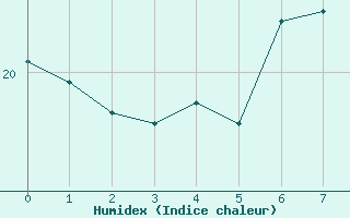 Courbe de l'humidex pour Sigmarszell-Zeiserts