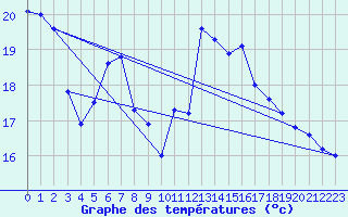 Courbe de tempratures pour Hoherodskopf-Vogelsberg