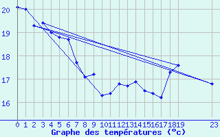 Courbe de tempratures pour le bateau EUCFR01