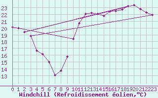 Courbe du refroidissement olien pour Chatelaillon-Plage (17)