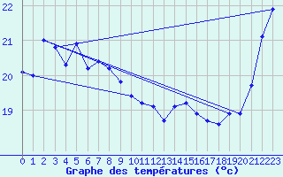 Courbe de tempratures pour Choshi