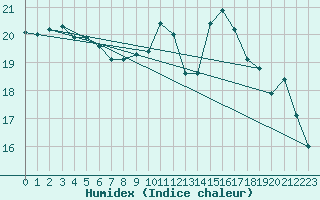 Courbe de l'humidex pour Brest (29)