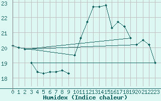 Courbe de l'humidex pour Ile Rousse (2B)