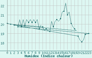 Courbe de l'humidex pour Guernesey (UK)