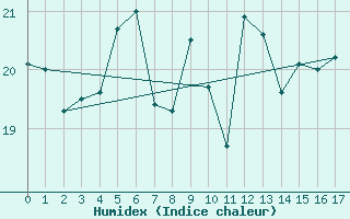 Courbe de l'humidex pour Liepaja