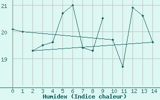 Courbe de l'humidex pour Liepaja