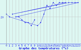 Courbe de tempratures pour Cap Sagro (2B)