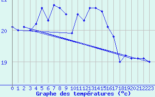 Courbe de tempratures pour Vilsandi