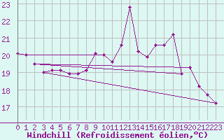 Courbe du refroidissement olien pour Cazaux (33)