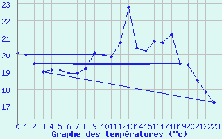 Courbe de tempratures pour Cazaux (33)