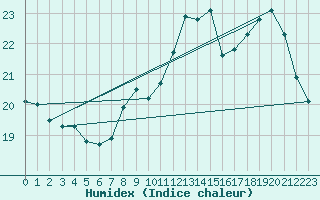 Courbe de l'humidex pour Munte (Be)