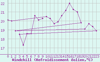 Courbe du refroidissement olien pour Cartagena