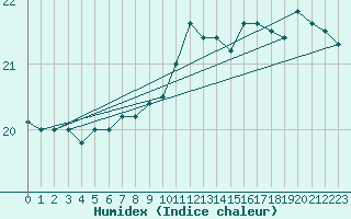 Courbe de l'humidex pour Cap de la Hague (50)