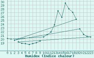 Courbe de l'humidex pour La Chapelle-Aubareil (24)